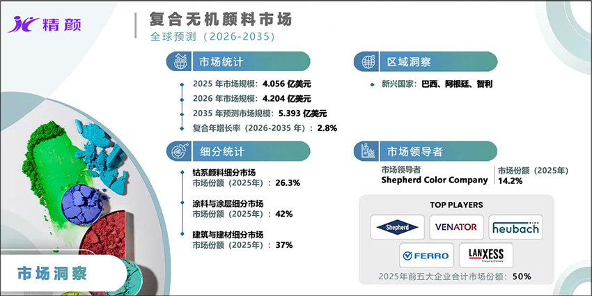 全球復合無機顏料市場規模分析：2035年達5.39億美元，建筑與涂料需求推動增長